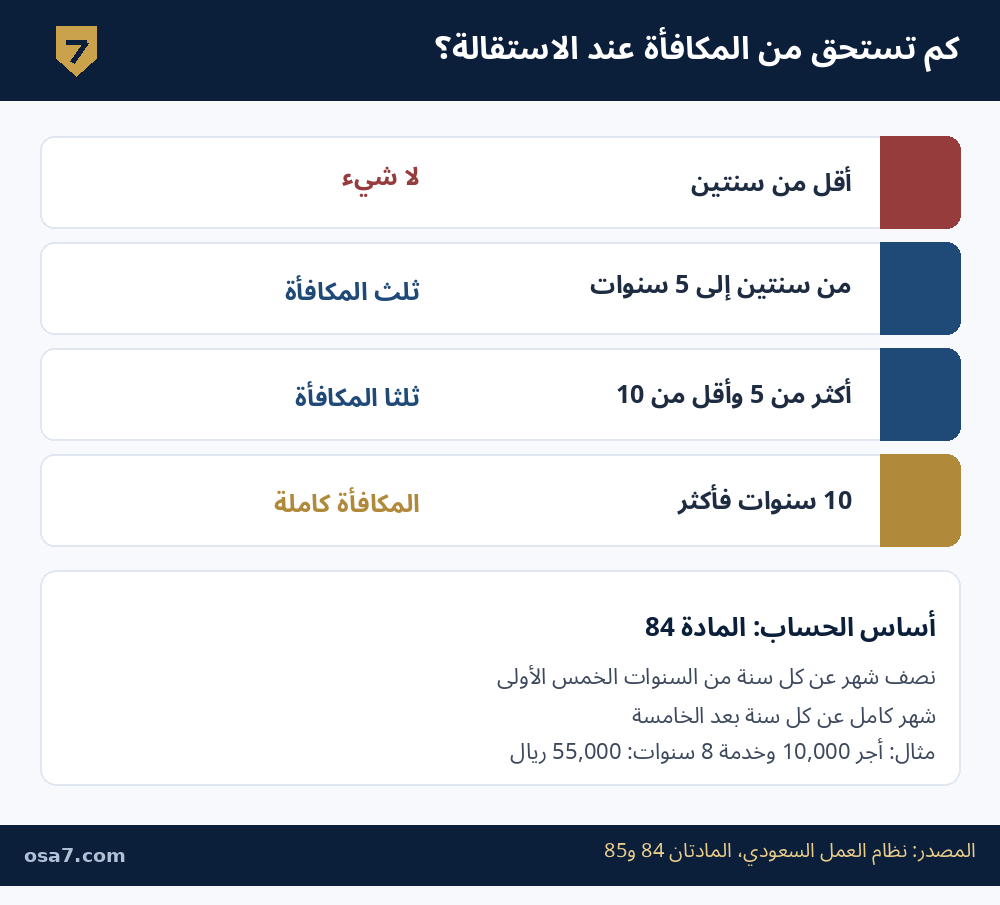 نسب استحقاق مكافأة نهاية الخدمة عند الاستقالة في السعودية