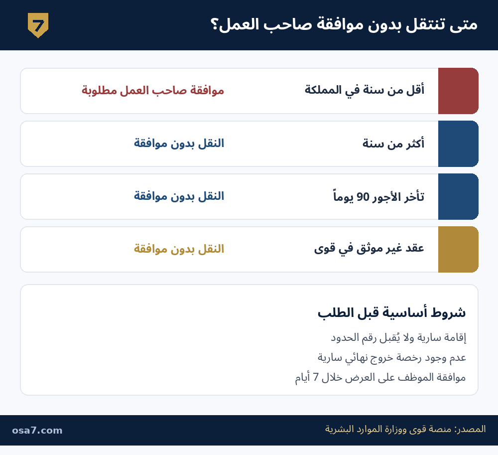 شروط نقل الكفالة بدون موافقة صاحب العمل عبر منصة قوى