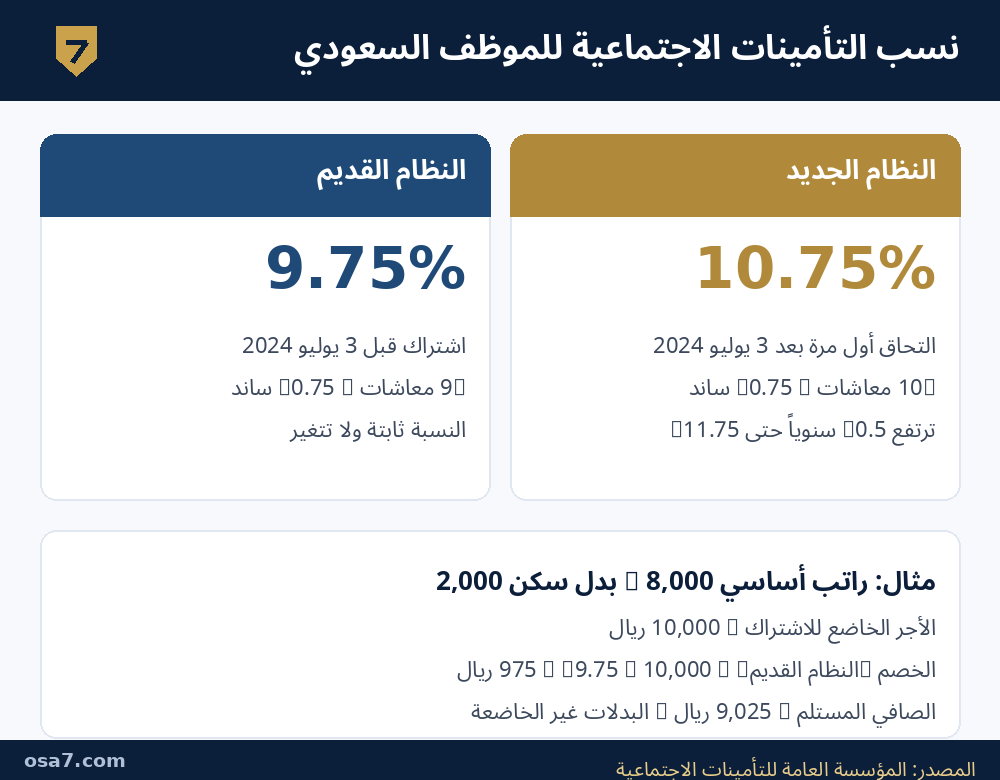 جدول نسب التأمينات الاجتماعية للموظف السعودي 2026